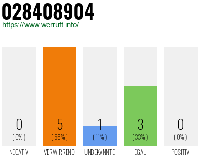 Rufnummer 028408904 Telefonnummer 028408904