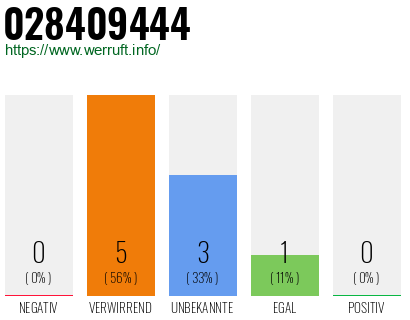 Rufnummer 028409444 Telefonnummer 028409444