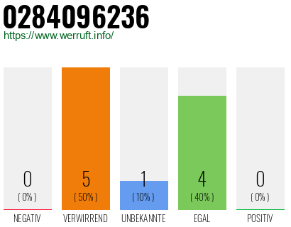 Rufnummer 0284096236 Telefonnummer 0284096236