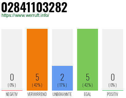 Rufnummer 02841103282 Telefonnummer 02841103282