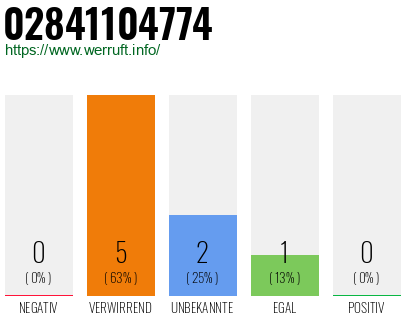 Rufnummer 02841104774 Telefonnummer 02841104774