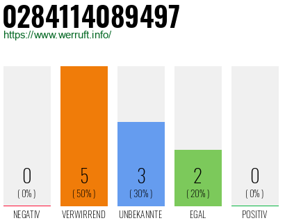 Rufnummer 0284114089497 Telefonnummer 0284114089497