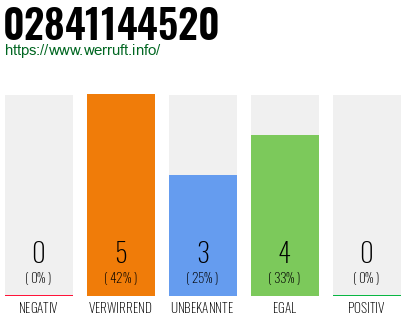 Rufnummer 02841144520 Telefonnummer 02841144520