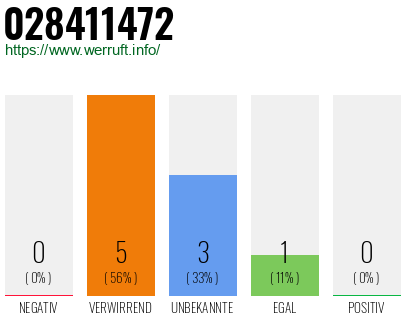 Rufnummer 028411472 Telefonnummer 028411472