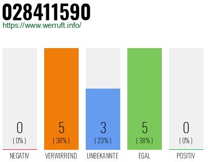Rufnummer 028411590 Telefonnummer 028411590