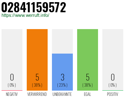 Rufnummer 02841159572 Telefonnummer 02841159572