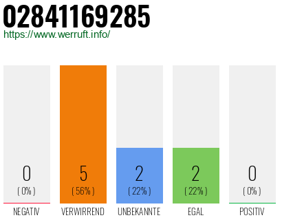 Rufnummer 02841169285 Telefonnummer 02841169285