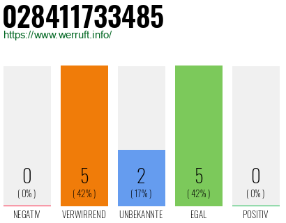 Rufnummer 028411733485 Telefonnummer 028411733485