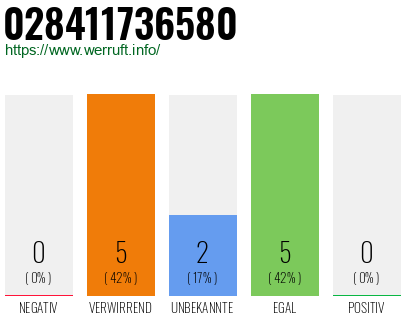 Rufnummer 028411736580 Telefonnummer 028411736580