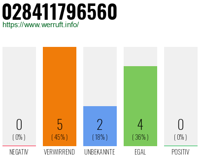 Rufnummer 028411796560 Telefonnummer 028411796560