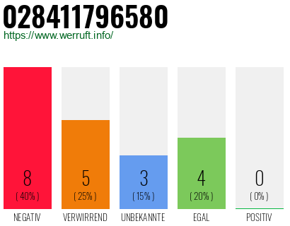 Rufnummer 028411796580 Telefonnummer 028411796580