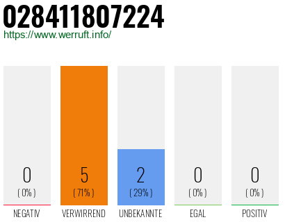 Rufnummer 028411807224 Telefonnummer 028411807224