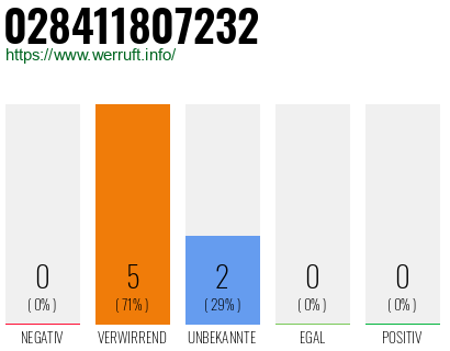 Rufnummer 028411807232 Telefonnummer 028411807232