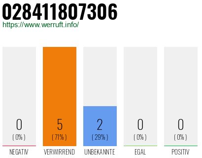 Rufnummer 028411807306 Telefonnummer 028411807306