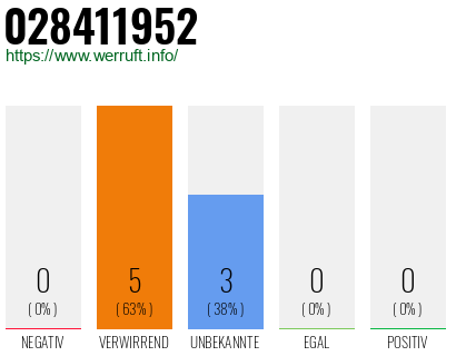 Rufnummer 028411952 Telefonnummer 028411952