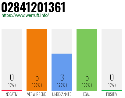 Rufnummer 02841201361 Telefonnummer 02841201361