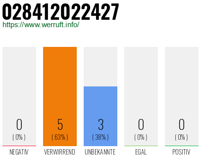 Rufnummer 028412022427 Telefonnummer 028412022427