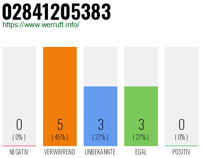 Rufnummer 02841205383 Telefonnummer 02841205383