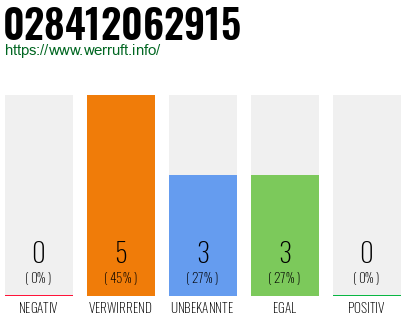 Rufnummer 028412062915 Telefonnummer 028412062915