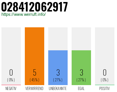 Rufnummer 028412062917 Telefonnummer 028412062917