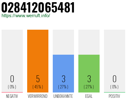 Telefonnummer 028412065481