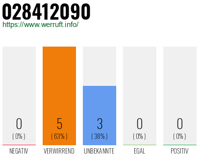 Rufnummer 028412090 Telefonnummer 028412090