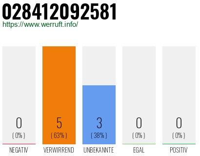 Rufnummer 028412092581 Telefonnummer 028412092581