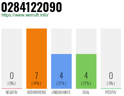 Rufnummer 0284122090 Telefonnummer 0284122090