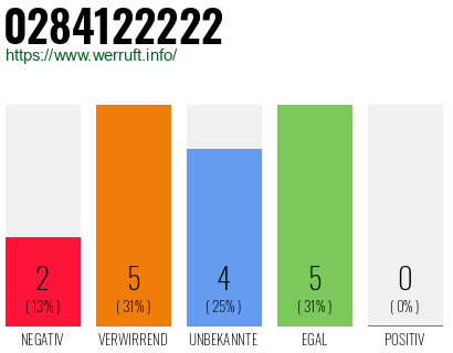 Rufnummer 0284122222 Telefonnummer 0284122222