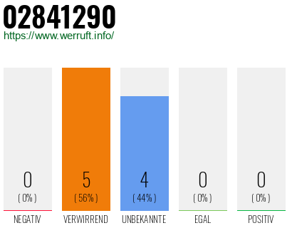 Rufnummer 02841290 Telefonnummer 02841290