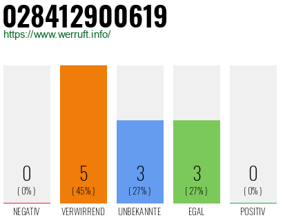 Rufnummer 028412900619 Telefonnummer 028412900619