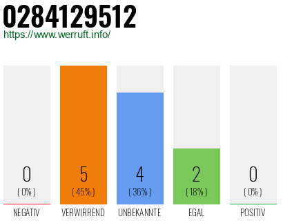 Rufnummer 0284129512 Telefonnummer 0284129512
