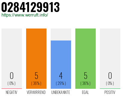 Rufnummer 0284129913 Telefonnummer 0284129913