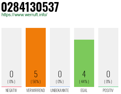 Rufnummer 0284130537 Telefonnummer 0284130537