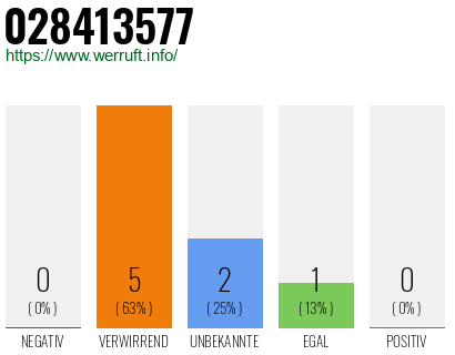 Rufnummer 028413577 Telefonnummer 028413577