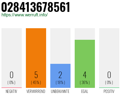 Rufnummer 028413678561 Telefonnummer 028413678561