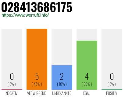 Rufnummer 028413686175 Telefonnummer 028413686175