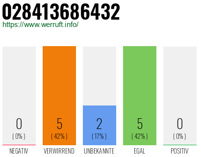 Rufnummer 028413686432 Telefonnummer 028413686432