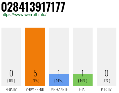 Rufnummer 028413917177 Telefonnummer 028413917177