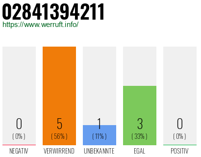 Rufnummer 02841394211 Telefonnummer 02841394211
