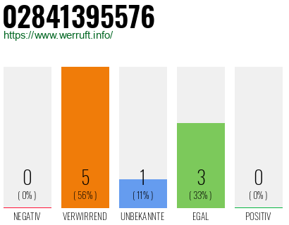 Rufnummer 02841395576 Telefonnummer 02841395576