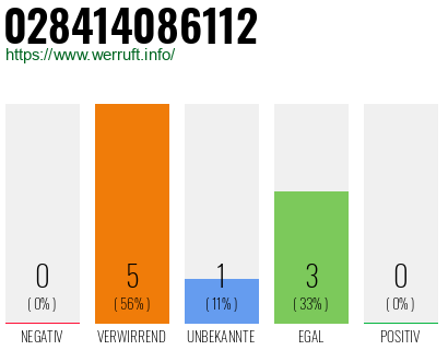 Rufnummer 028414086112 Telefonnummer 028414086112