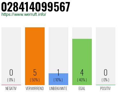 Rufnummer 028414099567 Telefonnummer 028414099567