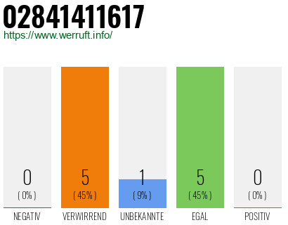 Rufnummer 02841411617 Telefonnummer 02841411617