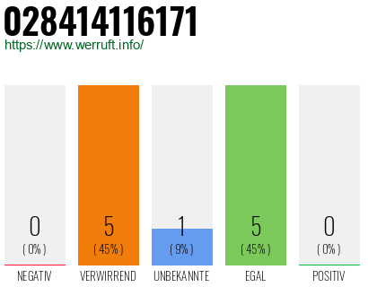 Rufnummer 028414116171 Telefonnummer 028414116171