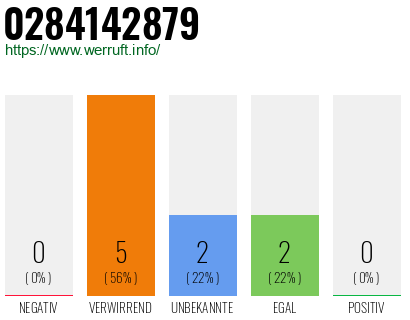 Rufnummer 0284142879 Telefonnummer 0284142879