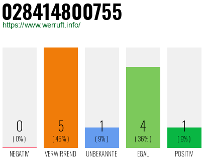 Rufnummer 028414800755 Telefonnummer 028414800755