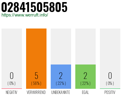 Rufnummer 02841505805 Telefonnummer 02841505805