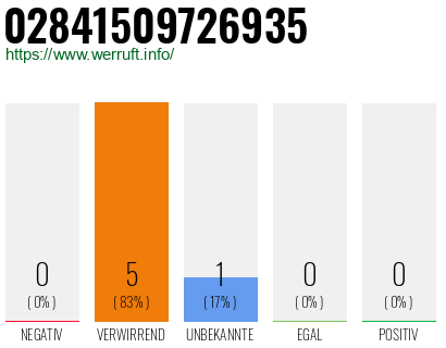 Rufnummer 02841509726935 Telefonnummer 02841509726935