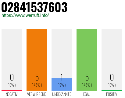 Rufnummer 02841537603 Telefonnummer 02841537603